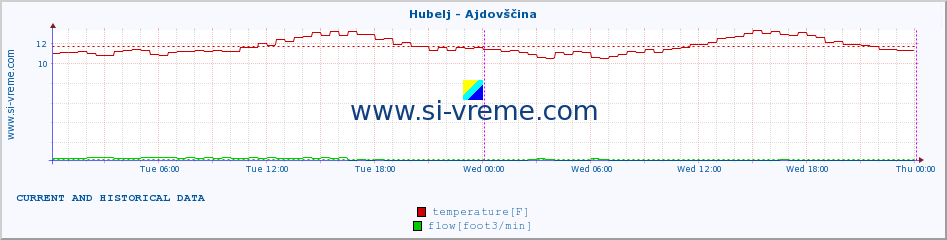  :: Hubelj - Ajdovščina :: temperature | flow | height :: last two days / 5 minutes.