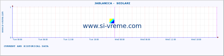  ::  JABLANICA -  SEDLARI :: height |  |  :: last two days / 5 minutes.