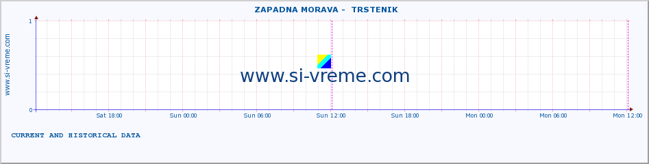  ::  ZAPADNA MORAVA -  TRSTENIK :: height |  |  :: last two days / 5 minutes.