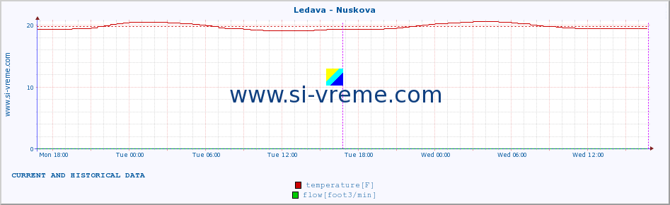  :: Ledava - Nuskova :: temperature | flow | height :: last two days / 5 minutes.