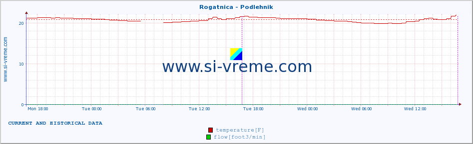  :: Rogatnica - Podlehnik :: temperature | flow | height :: last two days / 5 minutes.