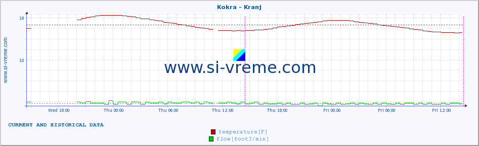  :: Kokra - Kranj :: temperature | flow | height :: last two days / 5 minutes.