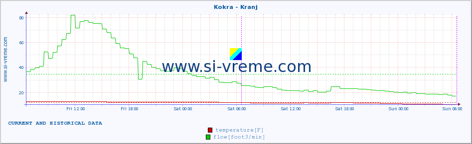  :: Kokra - Kranj :: temperature | flow | height :: last two days / 5 minutes.