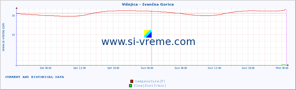  :: Višnjica - Ivančna Gorica :: temperature | flow | height :: last two days / 5 minutes.