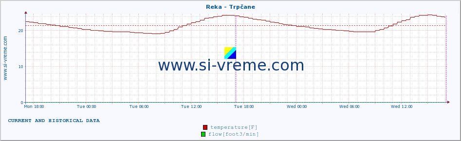  :: Reka - Trpčane :: temperature | flow | height :: last two days / 5 minutes.