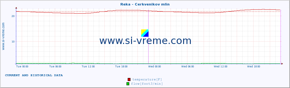  :: Reka - Cerkvenikov mlin :: temperature | flow | height :: last two days / 5 minutes.