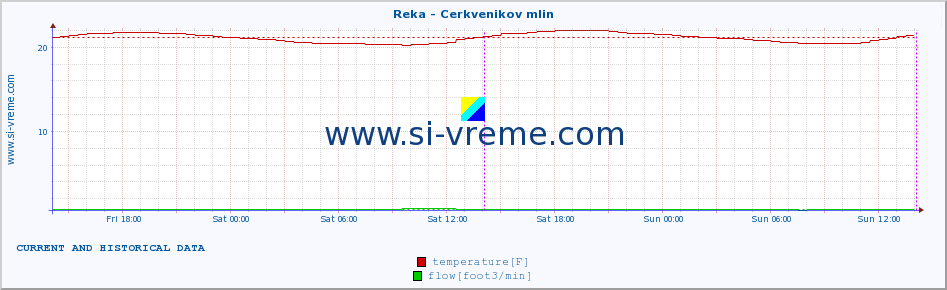  :: Reka - Cerkvenikov mlin :: temperature | flow | height :: last two days / 5 minutes.