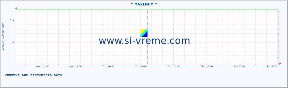  :: * MAXIMUM * :: height |  |  :: last two days / 5 minutes.