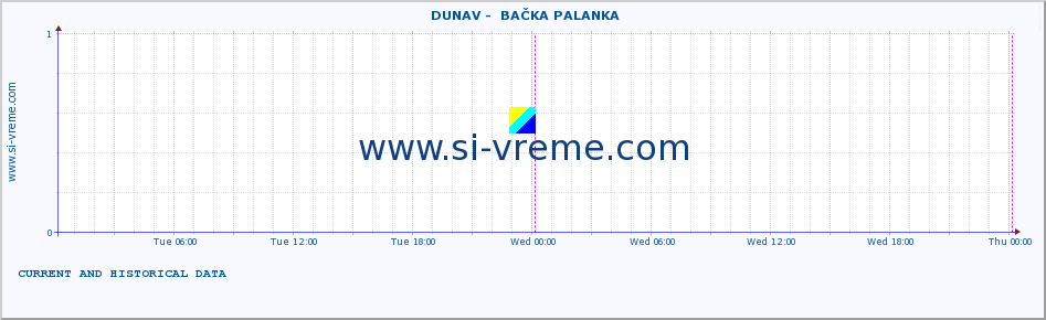  ::  DUNAV -  BAČKA PALANKA :: height |  |  :: last two days / 5 minutes.