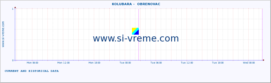  ::  KOLUBARA -  OBRENOVAC :: height |  |  :: last two days / 5 minutes.