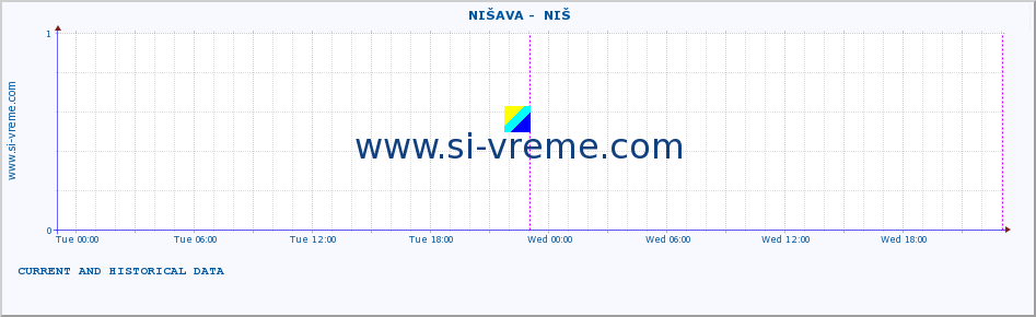  ::  NIŠAVA -  NIŠ :: height |  |  :: last two days / 5 minutes.