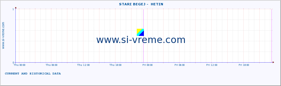  ::  STARI BEGEJ -  HETIN :: height |  |  :: last two days / 5 minutes.