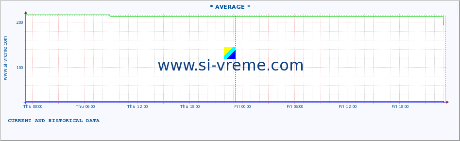  ::  VLASINA -  SVOĐE :: height |  |  :: last two days / 5 minutes.