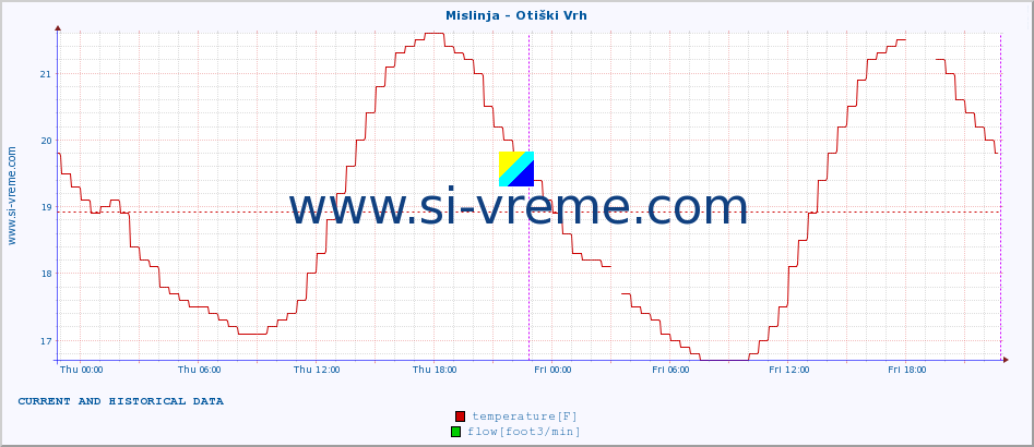  :: Mislinja - Otiški Vrh :: temperature | flow | height :: last two days / 5 minutes.