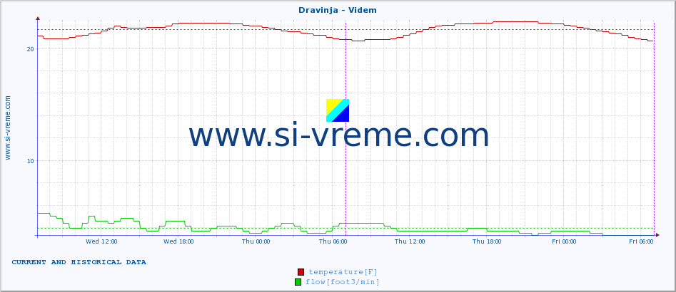  :: Dravinja - Videm :: temperature | flow | height :: last two days / 5 minutes.