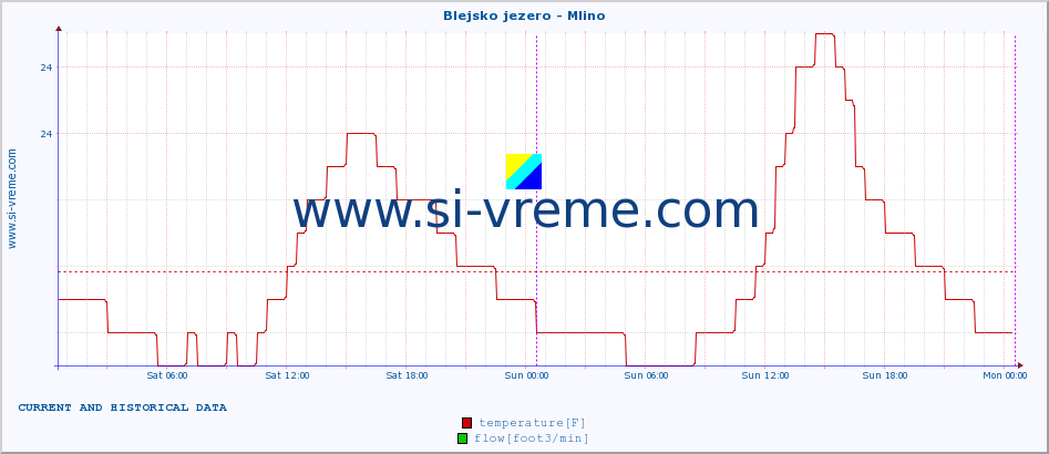  :: Blejsko jezero - Mlino :: temperature | flow | height :: last two days / 5 minutes.