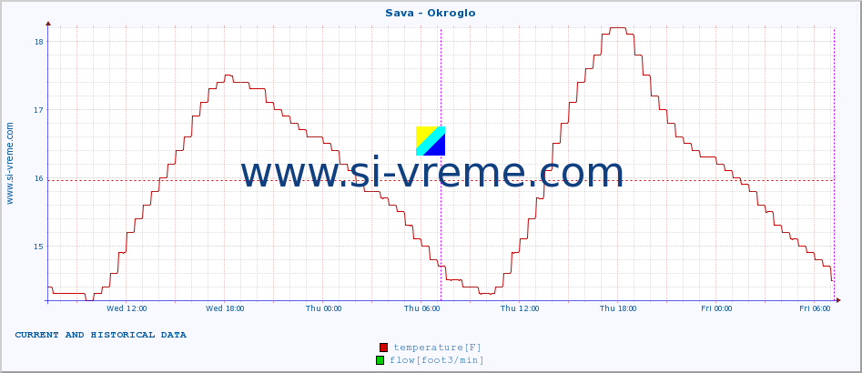  :: Sava - Okroglo :: temperature | flow | height :: last two days / 5 minutes.