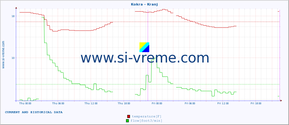  :: Kokra - Kranj :: temperature | flow | height :: last two days / 5 minutes.