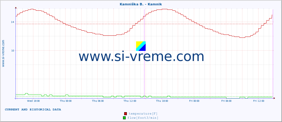  :: Kamniška B. - Kamnik :: temperature | flow | height :: last two days / 5 minutes.