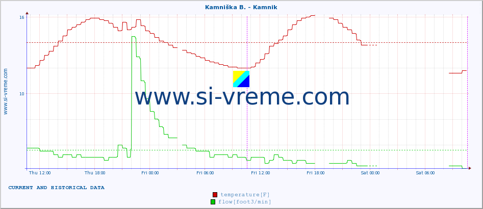  :: Stržen - Gor. Jezero :: temperature | flow | height :: last two days / 5 minutes.