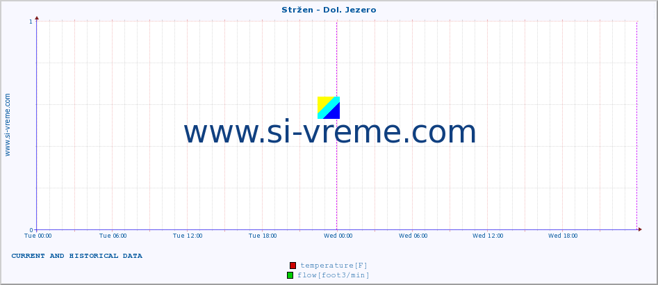  :: Stržen - Dol. Jezero :: temperature | flow | height :: last two days / 5 minutes.