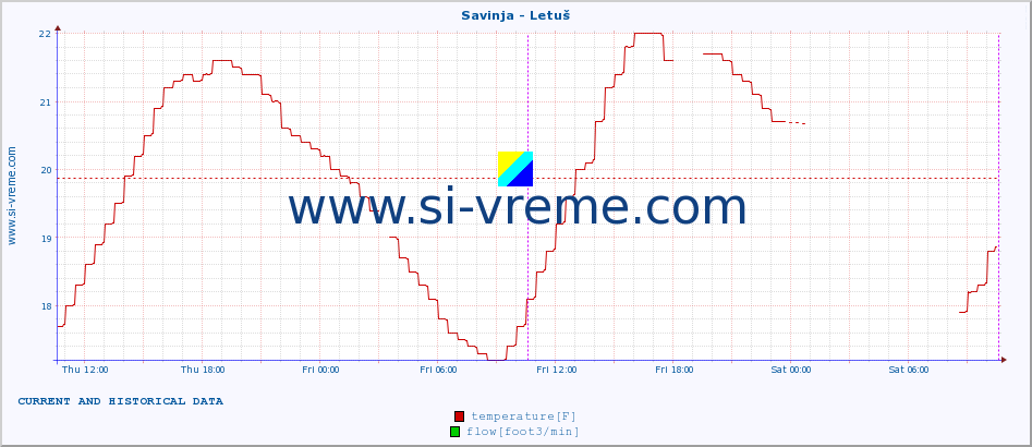  :: Savinja - Letuš :: temperature | flow | height :: last two days / 5 minutes.