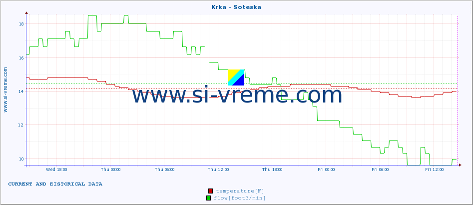  :: Krka - Soteska :: temperature | flow | height :: last two days / 5 minutes.