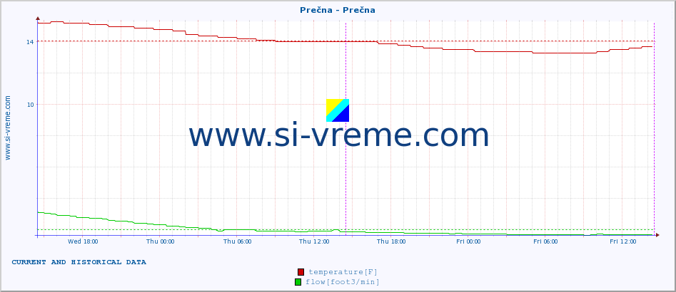  :: Prečna - Prečna :: temperature | flow | height :: last two days / 5 minutes.