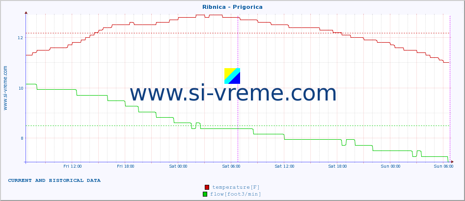  :: Ribnica - Prigorica :: temperature | flow | height :: last two days / 5 minutes.