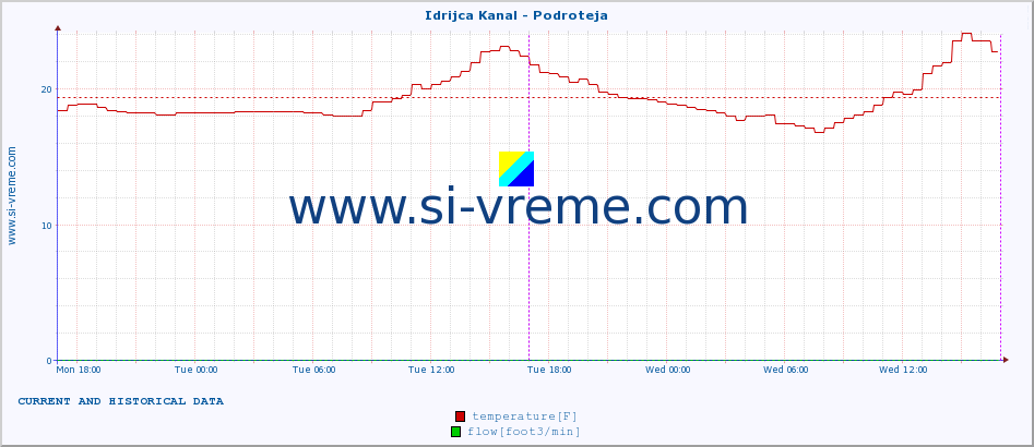  :: Idrijca Kanal - Podroteja :: temperature | flow | height :: last two days / 5 minutes.