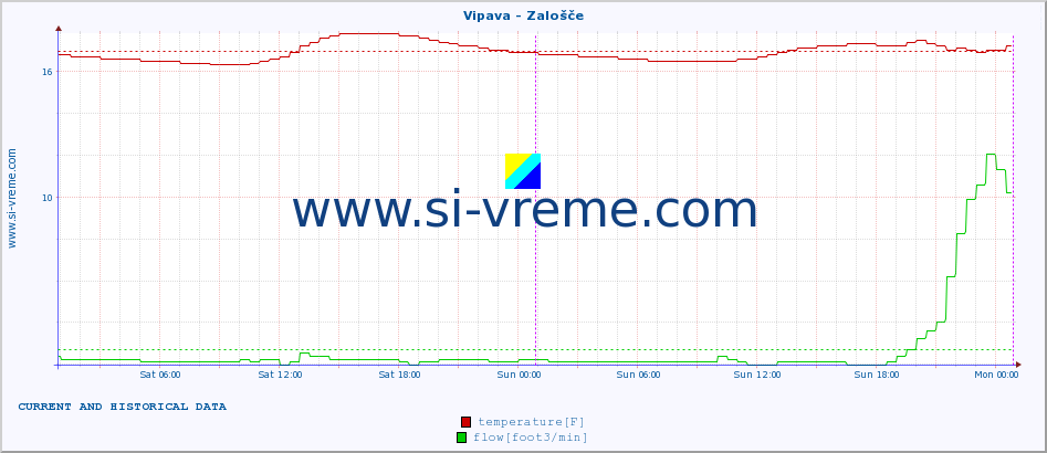 :: Vipava - Zalošče :: temperature | flow | height :: last two days / 5 minutes.