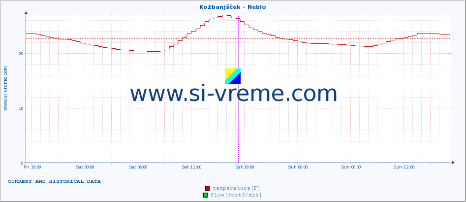  :: Kožbanjšček - Neblo :: temperature | flow | height :: last two days / 5 minutes.