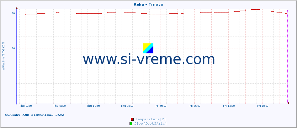  :: Reka - Trnovo :: temperature | flow | height :: last two days / 5 minutes.