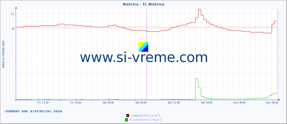  :: Bistrica - Il. Bistrica :: temperature | flow | height :: last two days / 5 minutes.