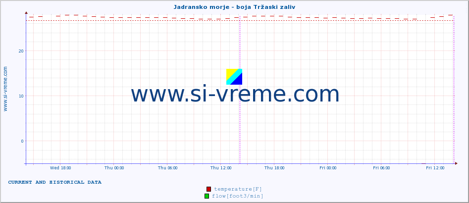  :: Jadransko morje - boja Tržaski zaliv :: temperature | flow | height :: last two days / 5 minutes.