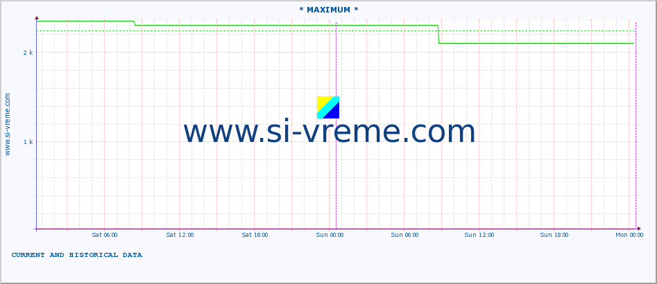  :: * MAXIMUM * :: height |  |  :: last two days / 5 minutes.