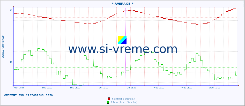  :: * AVERAGE * :: temperature | flow | height :: last two days / 5 minutes.