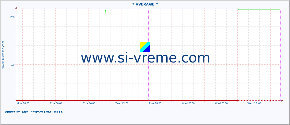  :: * AVERAGE * :: height |  |  :: last two days / 5 minutes.