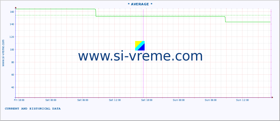  :: * AVERAGE * :: height |  |  :: last two days / 5 minutes.