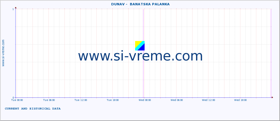  ::  DUNAV -  BANATSKA PALANKA :: height |  |  :: last two days / 5 minutes.