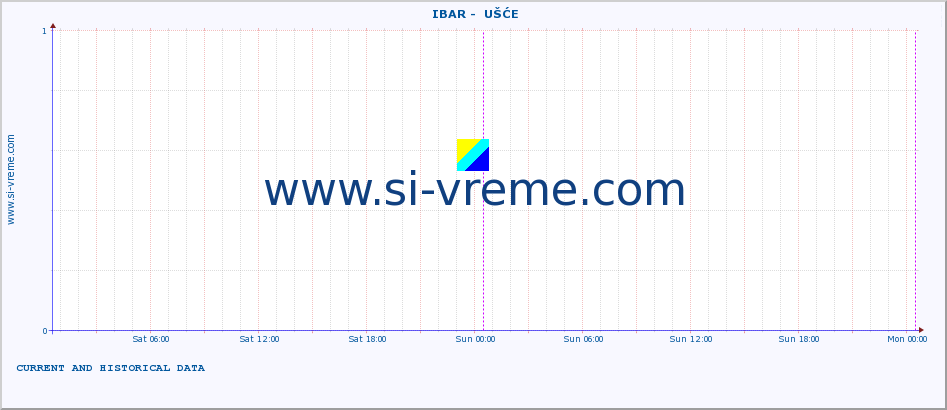  ::  IBAR -  UŠĆE :: height |  |  :: last two days / 5 minutes.