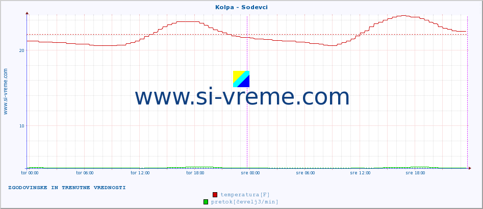 POVPREČJE :: Kolpa - Sodevci :: temperatura | pretok | višina :: zadnja dva dni / 5 minut.