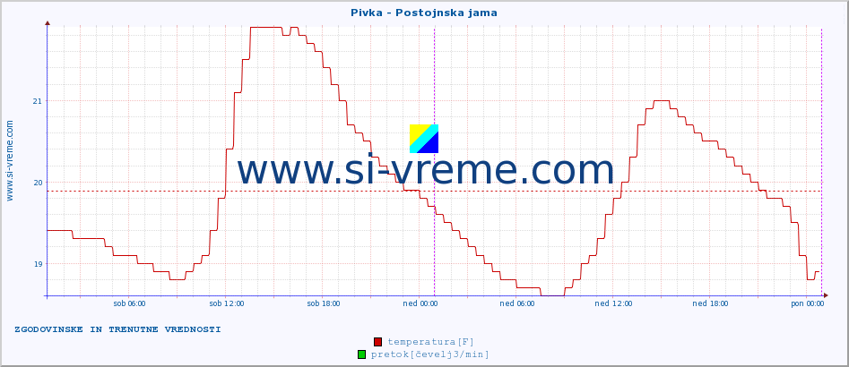 POVPREČJE :: Pivka - Postojnska jama :: temperatura | pretok | višina :: zadnja dva dni / 5 minut.