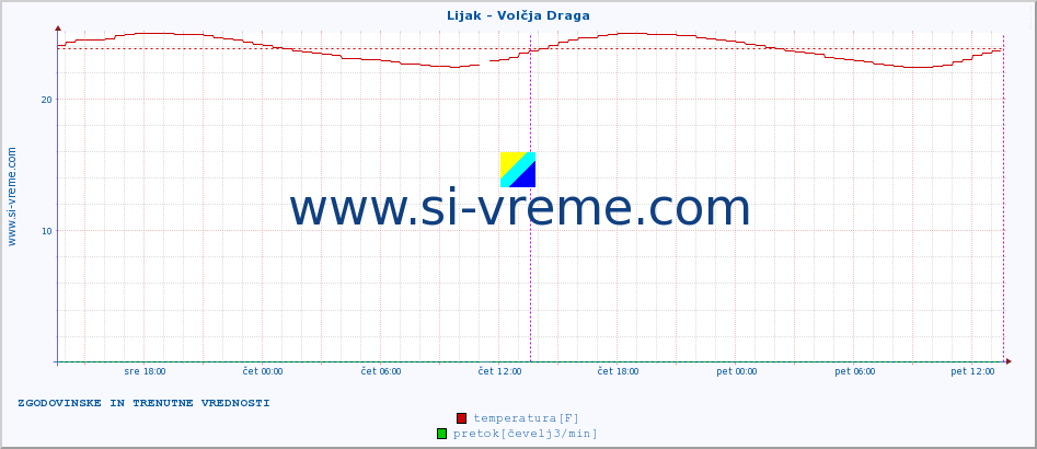 POVPREČJE :: Lijak - Volčja Draga :: temperatura | pretok | višina :: zadnja dva dni / 5 minut.