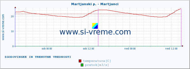 POVPREČJE :: Martjanski p. - Martjanci :: temperatura | pretok | višina :: zadnja dva dni / 5 minut.