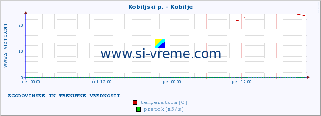 POVPREČJE :: Kobiljski p. - Kobilje :: temperatura | pretok | višina :: zadnja dva dni / 5 minut.