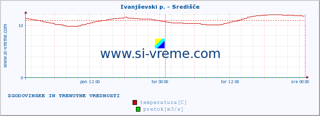 POVPREČJE :: Ivanjševski p. - Središče :: temperatura | pretok | višina :: zadnja dva dni / 5 minut.