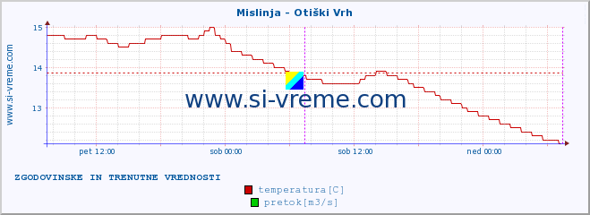 POVPREČJE :: Mislinja - Otiški Vrh :: temperatura | pretok | višina :: zadnja dva dni / 5 minut.