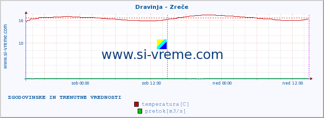 POVPREČJE :: Dravinja - Zreče :: temperatura | pretok | višina :: zadnja dva dni / 5 minut.