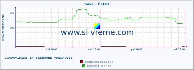 POVPREČJE :: Sava - Čatež :: temperatura | pretok | višina :: zadnja dva dni / 5 minut.